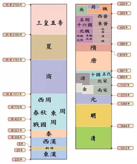 中國年代表口訣|中國歷史朝代順序順口溜、年表完整版都在這裡，掌握。